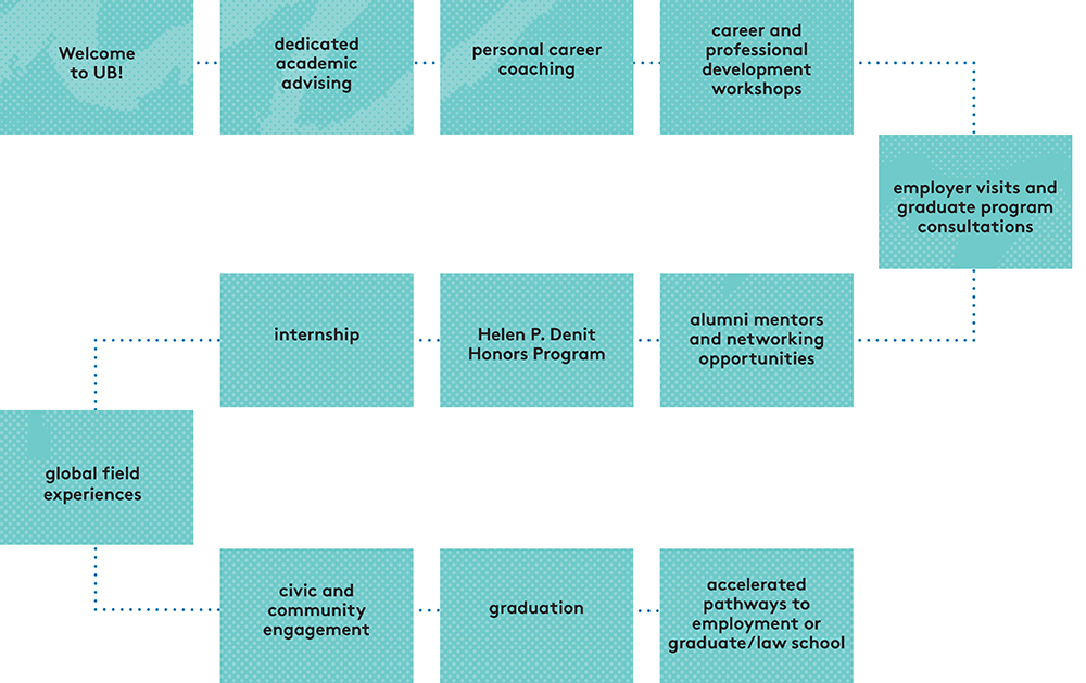 a flow map describing a typical journey to graduation