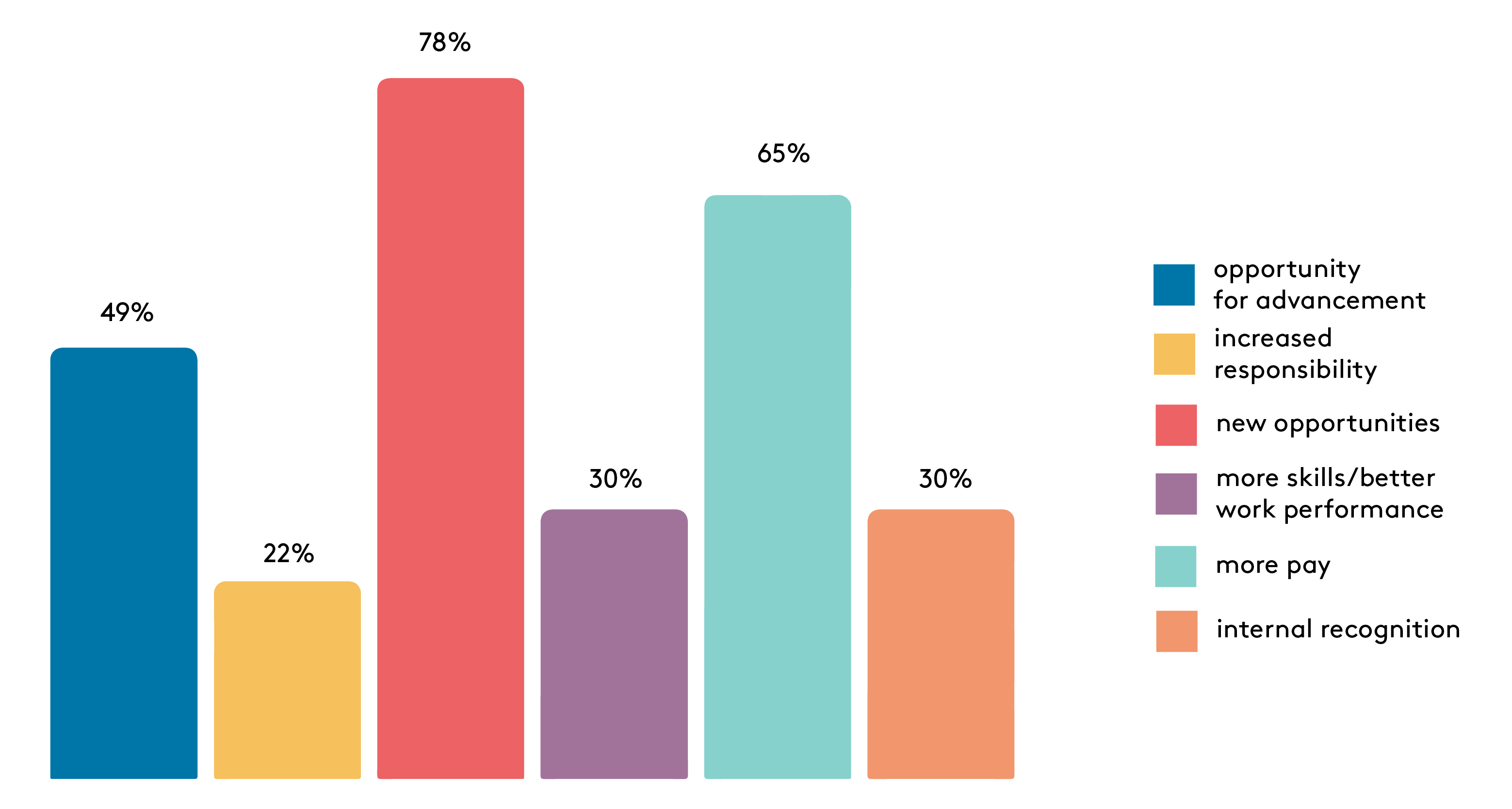 49% opportunity for advancement; 22% increased responsibility; 78% new opportunities; 30% more skills or better performance, 65% more pay, 30% internal recognition