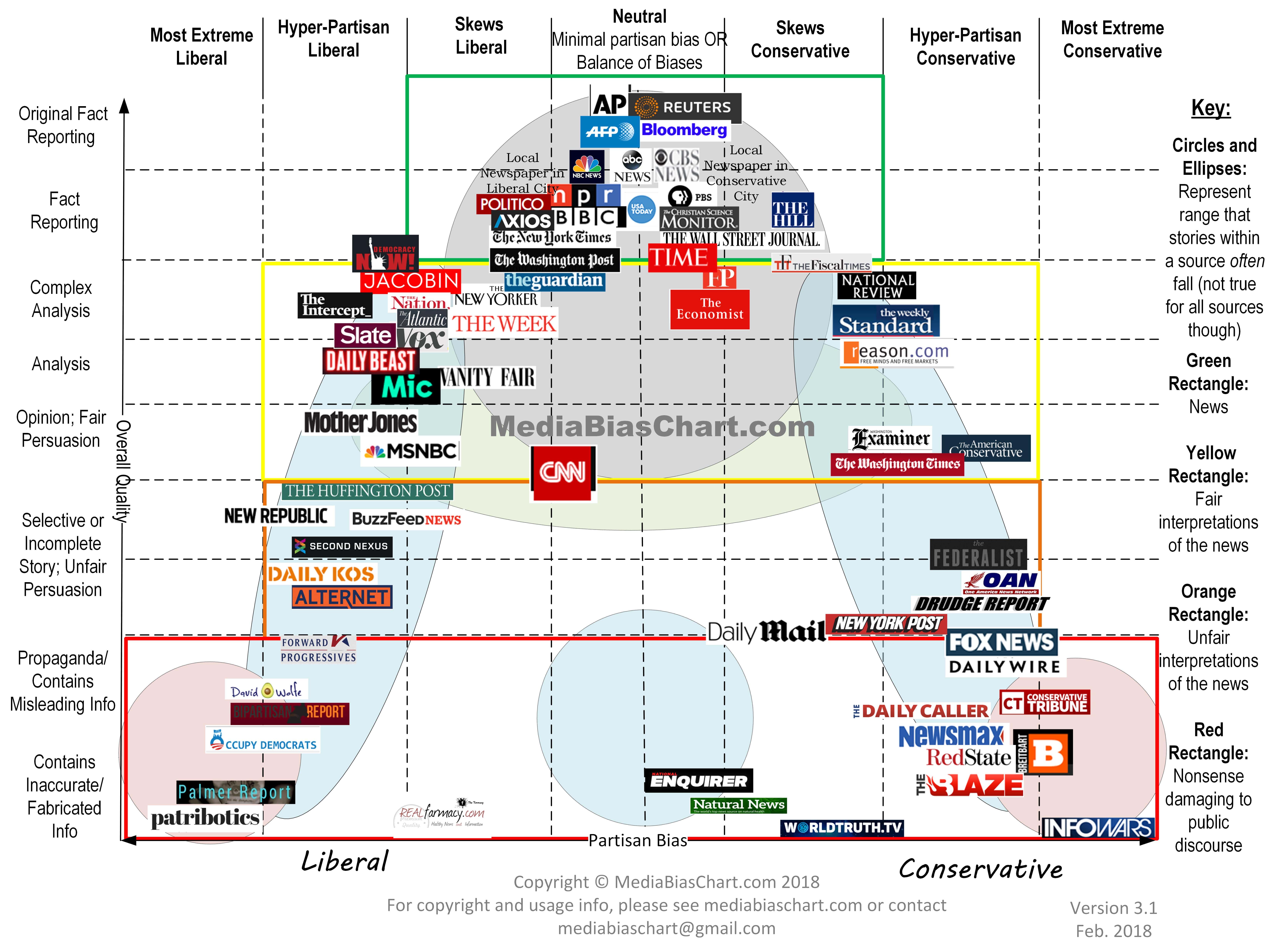 Media Bias Chart and Website